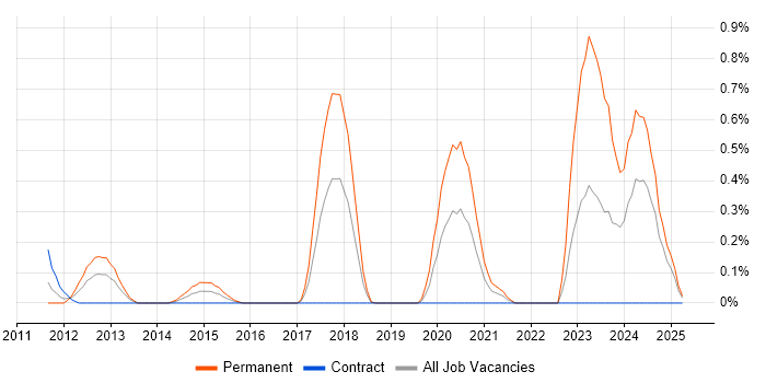 Job vacancy trend for RHCSA in Wiltshire Job vacancy trend for RHCSA in Wiltshire