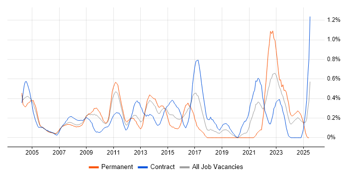 Job vacancy trend for Risk Analysis in Wiltshire Job vacancy trend for Risk Analysis in Wiltshire