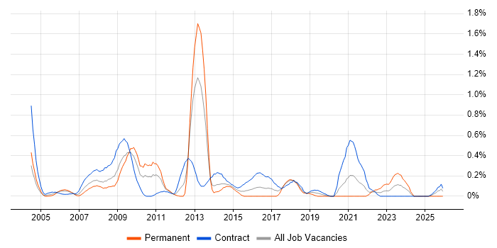 Risk Analyst job vacancy trend in Wiltshire