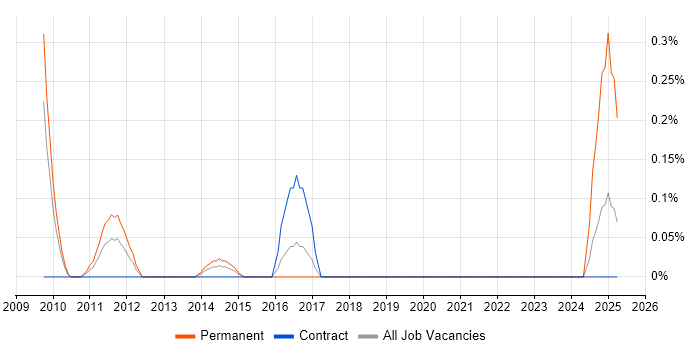Job vacancy trend for Risk Analytics in Wiltshire Job vacancy trend for Risk Analytics in Wiltshire