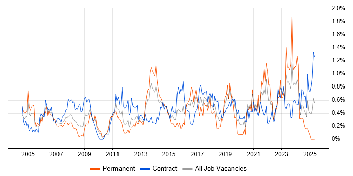 Job vacancy trend for Risk Assessment in Wiltshire Job vacancy trend for Risk Assessment in Wiltshire