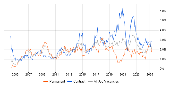 Job vacancy trend for Risk Management in Wiltshire Job vacancy trend for Risk Management in Wiltshire