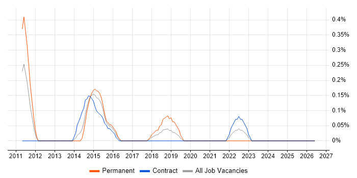 Risk Officer job vacancy trend in Wiltshire