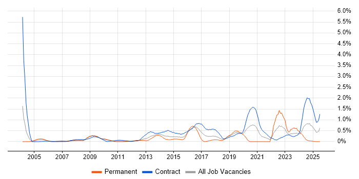 Job vacancy trend for Risk Register in Wiltshire Job vacancy trend for Risk Register in Wiltshire