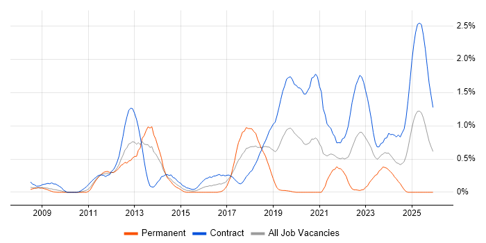 RMADS job vacancy trend in Wiltshire