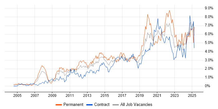 Job vacancy trend for Roadmaps in Wiltshire Job vacancy trend for Roadmaps in Wiltshire