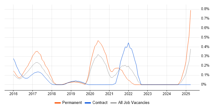 Job vacancy trend for Robot Framework in Wiltshire