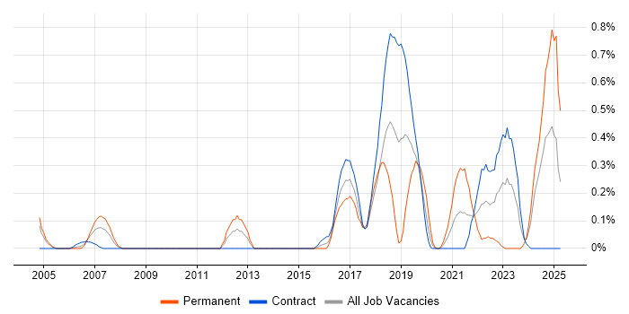 Job vacancy trend for Robotics in Wiltshire Job vacancy trend for Robotics in Wiltshire