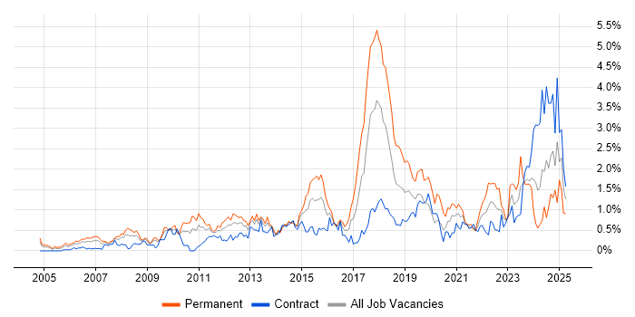 Job vacancy trend for Root Cause Analysis in Wiltshire Job vacancy trend for Root Cause Analysis in Wiltshire