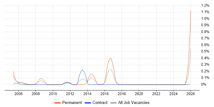 RPG Developer job vacancy trend in Wiltshire