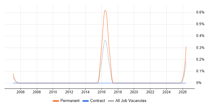 RPG III job vacancy trend in Wiltshire