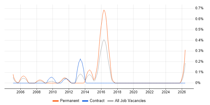 RPG IV job vacancy trend in Wiltshire