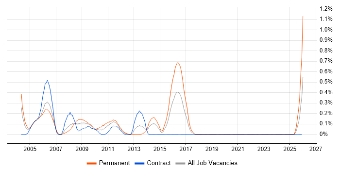 RPG job vacancy trend in Wiltshire