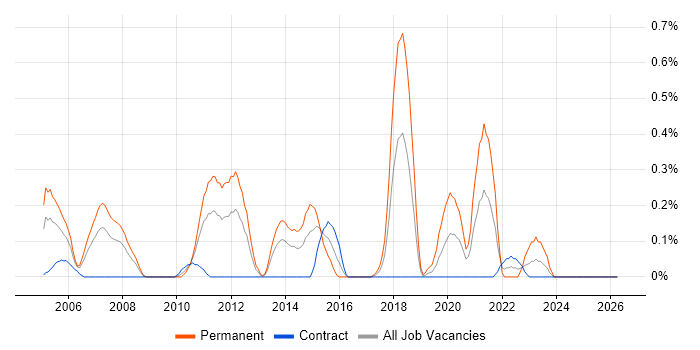 RS-232 job vacancy trend in Wiltshire