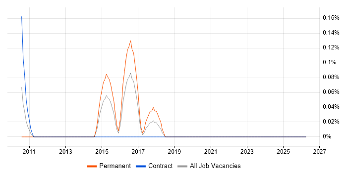 RS-485 job vacancy trend in Wiltshire