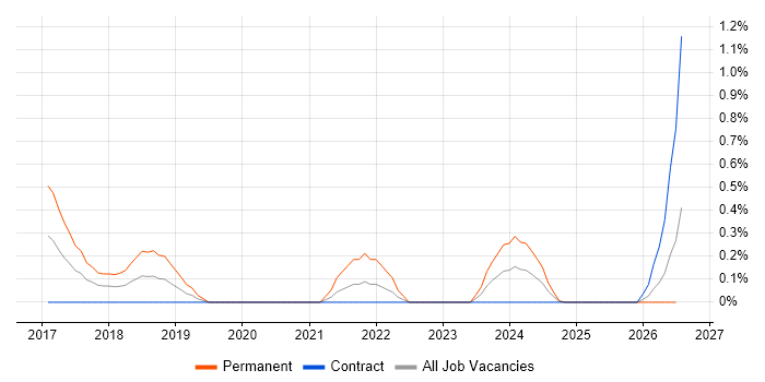 RStudio job vacancy trend in Wiltshire