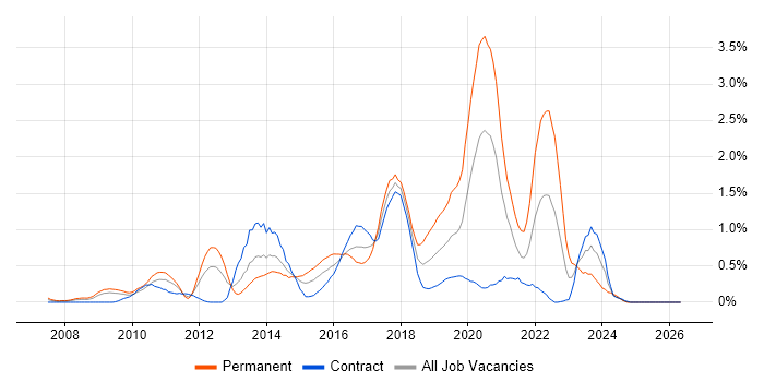 Ruby job vacancy trend in Wiltshire