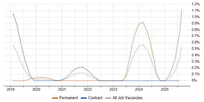 Job vacancy trend for Rust in Wiltshire