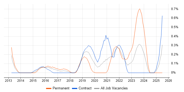 Job vacancy trend for SABSA in Wiltshire Job vacancy trend for SABSA in Wiltshire