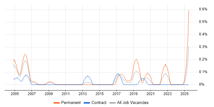 Job vacancy trend for Safety Engineering in Wiltshire