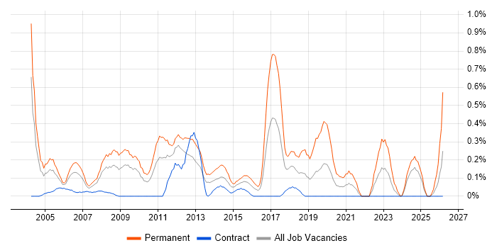 Sage job vacancy trend in Wiltshire