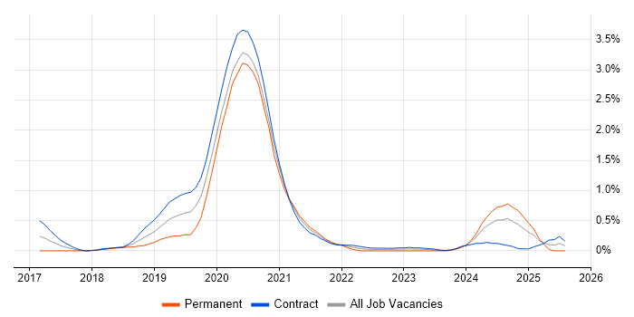 Job vacancy trend for SailPoint in Wiltshire Job vacancy trend for SailPoint in Wiltshire