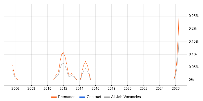 Sales Account Executive job vacancy trend in Wiltshire