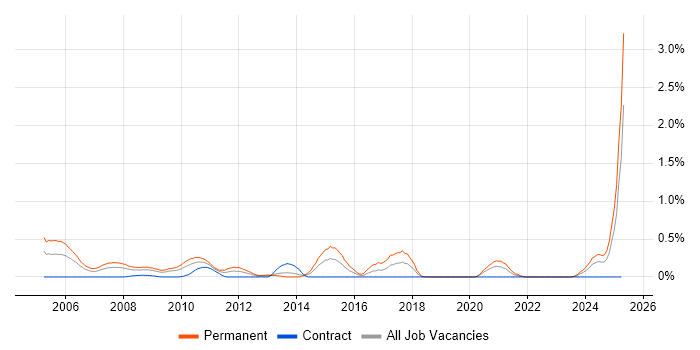 Job vacancy trend for Sales Executive in Wiltshire Job vacancy trend for Sales Executive in Wiltshire