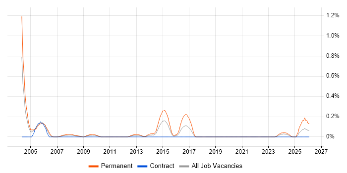 Sales Support job vacancy trend in Wiltshire