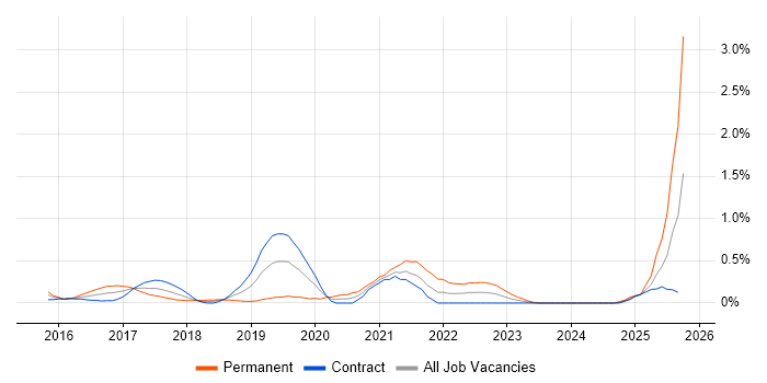Salesforce Administrator job vacancy trend in Wiltshire Salesforce Administrator job vacancy trend in Wiltshire