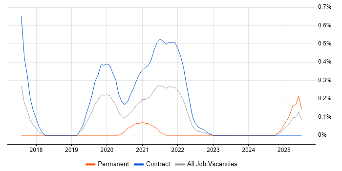 Job vacancy trend for Salesforce Architect in Wiltshire