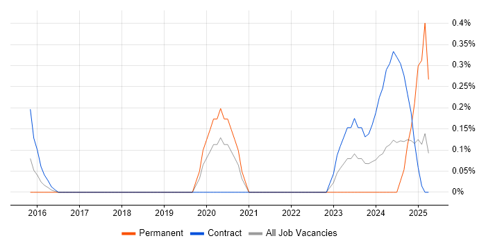 Job vacancy trend for Salesforce Commerce Cloud in Wiltshire Job vacancy trend for Salesforce Commerce Cloud in Wiltshire