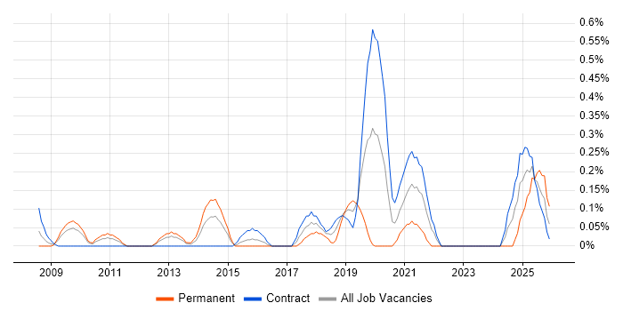 Salesforce CRM job vacancy trend in Wiltshire