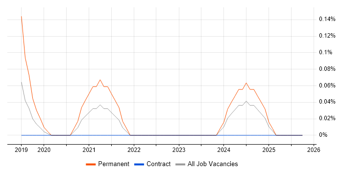 Salesforce Specialist job vacancy trend in Wiltshire