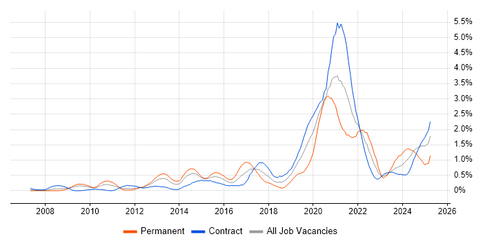 Job vacancy trend for Salesforce in Wiltshire Job vacancy trend for Salesforce in Wiltshire