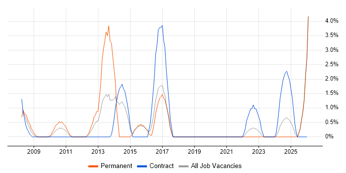 1st Line Support Analyst job vacancy trend in Salisbury