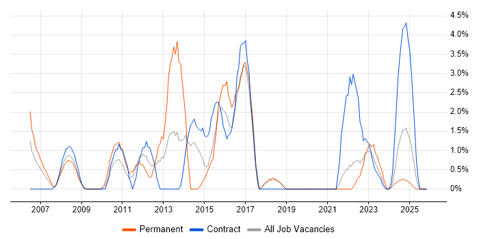 1st Line Support job vacancy trend in Salisbury