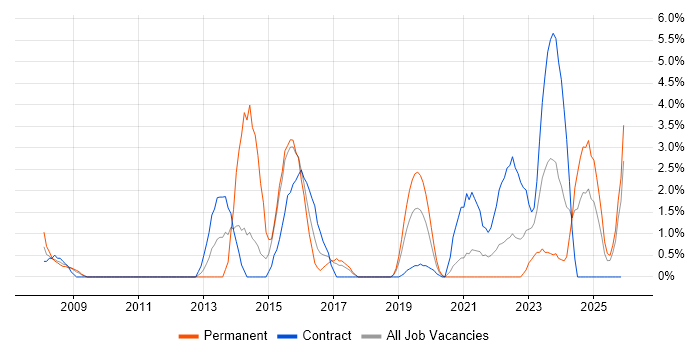 2nd Line Engineer job vacancy trend in Salisbury