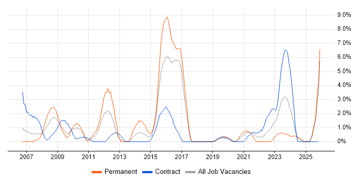 2nd Line Support job vacancy trend in Salisbury