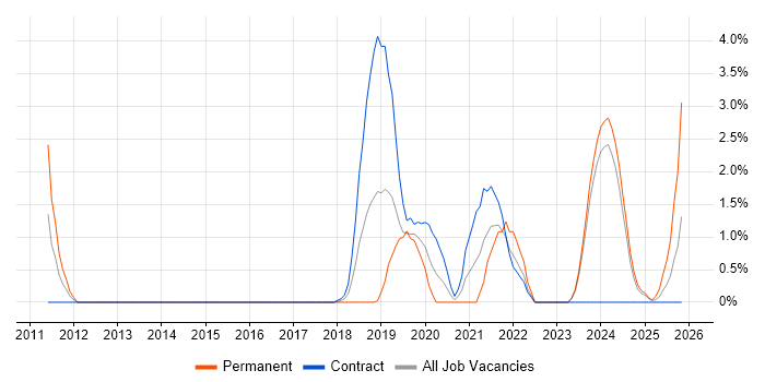 3rd Line Infrastructure Engineer job vacancy trend in Salisbury