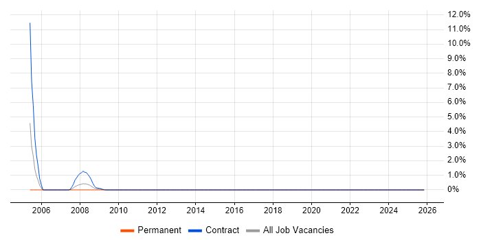 Accountant job vacancy trend in Salisbury