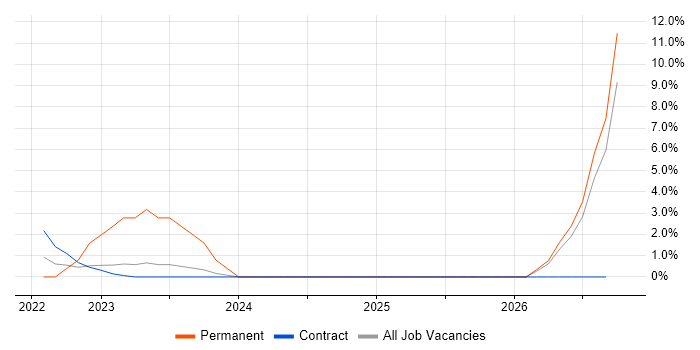 Acoustics job vacancy trend in Salisbury