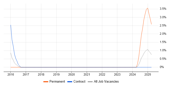 Job vacancy trend for Active Directory Engineer in Salisbury