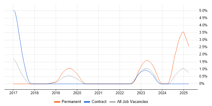 Job vacancy trend for Active Directory Federation Services in Salisbury