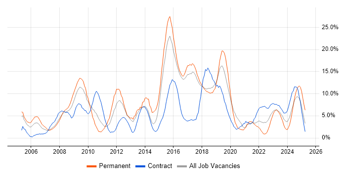 Job vacancy trend for Active Directory in Salisbury