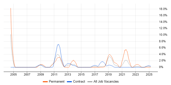 Job vacancy trend for Adobe in Salisbury Job vacancy trend for Adobe in Salisbury