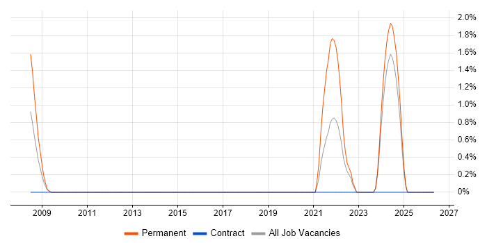 ADSL job vacancy trend in Salisbury