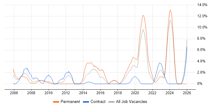 Aerospace job vacancy trend in Salisbury