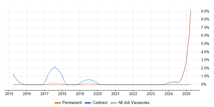 Job vacancy trend for Agile Project Management in Salisbury