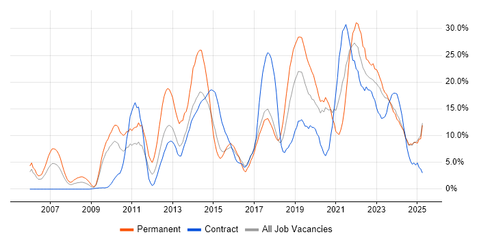 Job vacancy trend for Agile in Salisbury Job vacancy trend for Agile in Salisbury